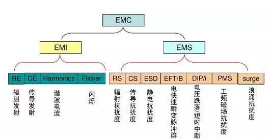 EMC Testing