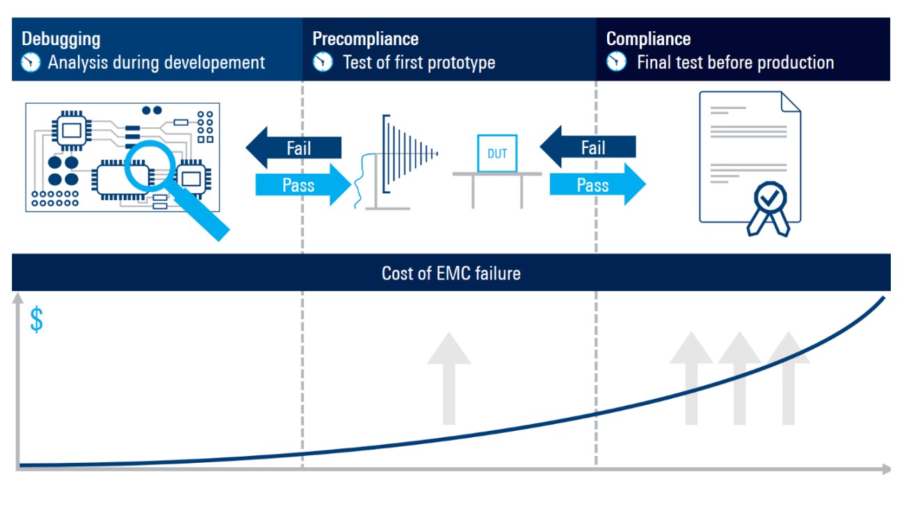 EMC debug